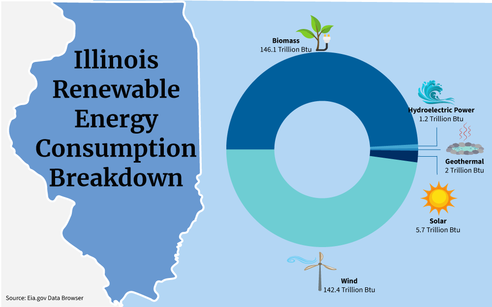 Chart showing a breakdown of renewable energy consumption, including Wind, Biomass, Hydroelectric Power, Geothermal, and Solar, in the state of Illinois.