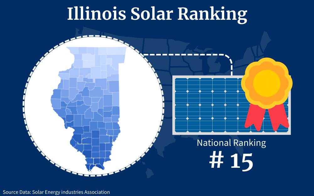 Illinois ranks fifteenth among the fifty states for solar panel adoption as a renewable energy resource.