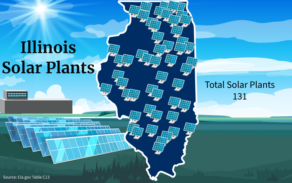 Illustration showing that there are 131 total number of solar plants in Illinois at the time this article was written.